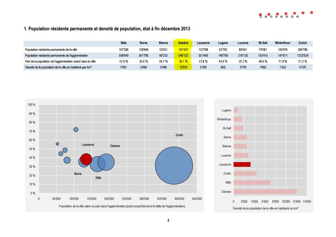 Lausanne et la Suisse - Comparatif villes - Extrait du relevé de l’Office fédéral de la statistique Comparatif villes - Densité population par km2