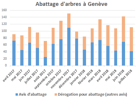 Statistiques abattages arbres à Genève 2017-2018 Source FAO